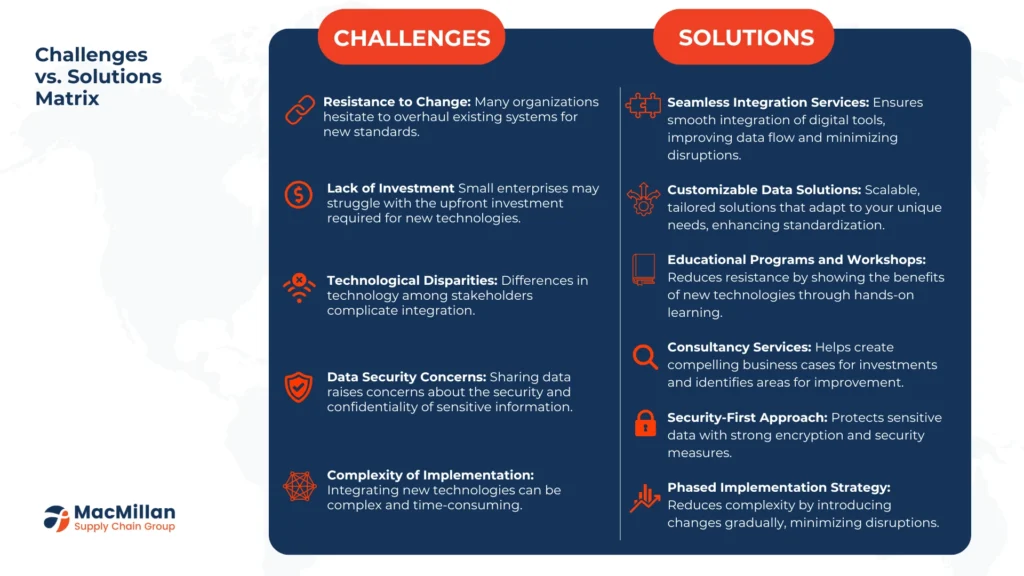 Logistics data standards