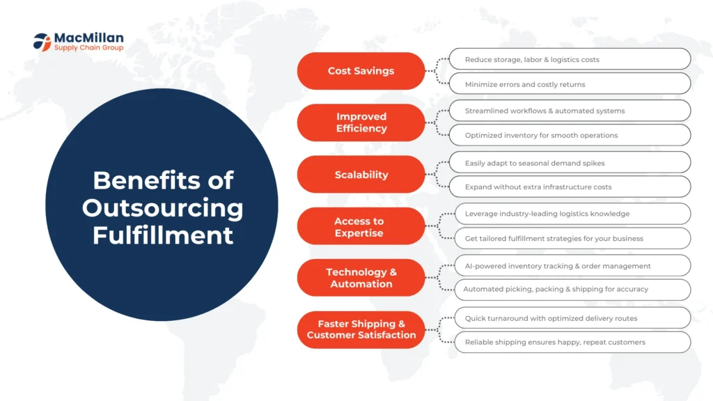 B2C Order Fulfillment