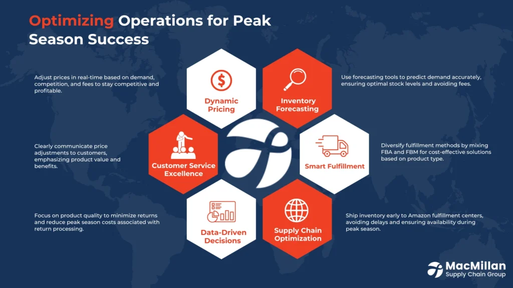 2024 Amazon Holiday Peak Fulfillment Fees