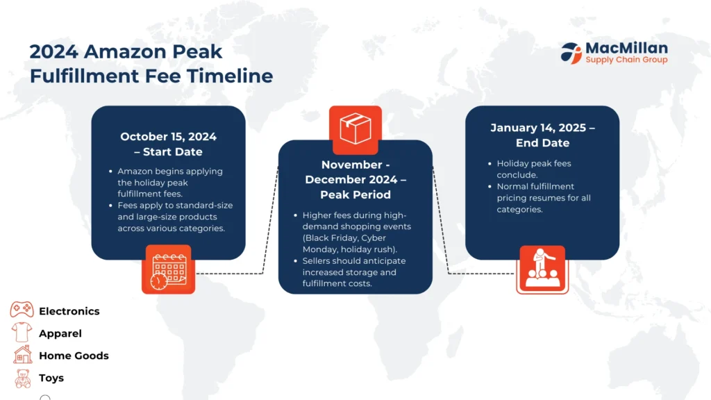 2024 Amazon Holiday Peak Fulfillment Fees