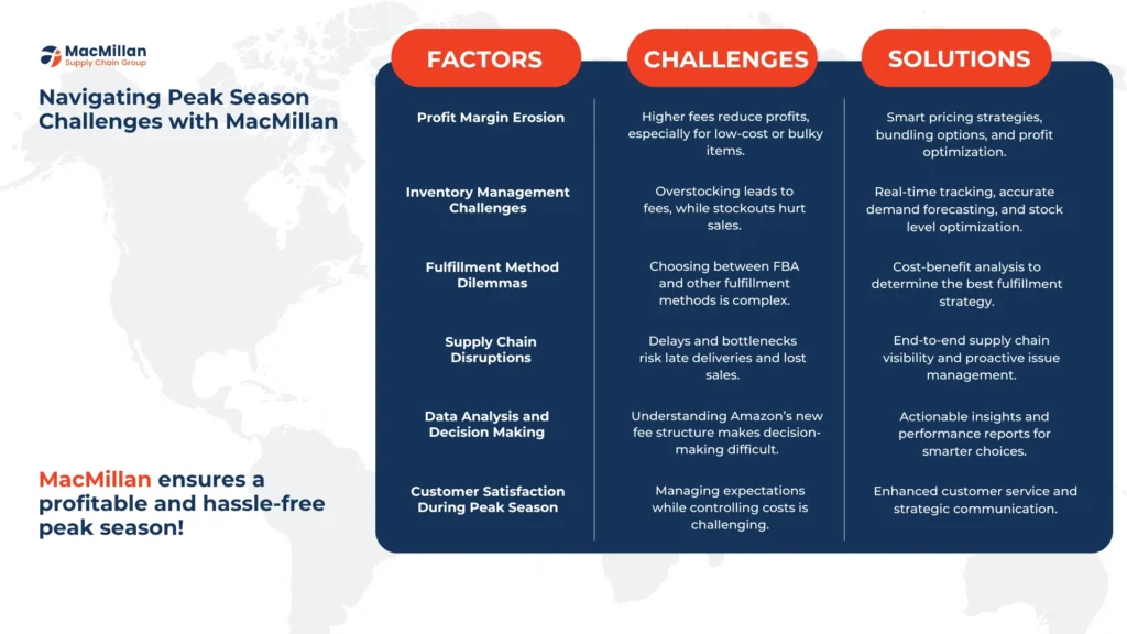 2024 Amazon Holiday Peak Fulfillment Fees