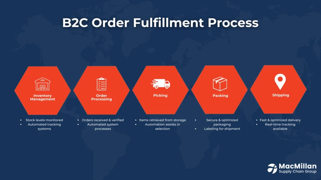 B2C Order Fulfillment