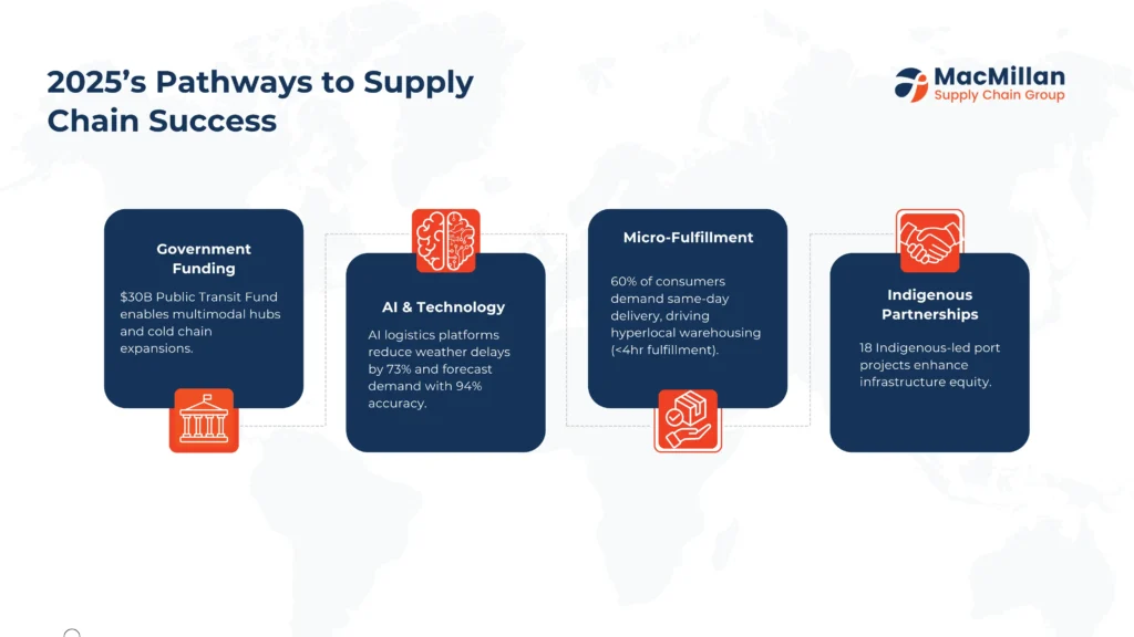 2025’s Pathways to Supply Chain Success