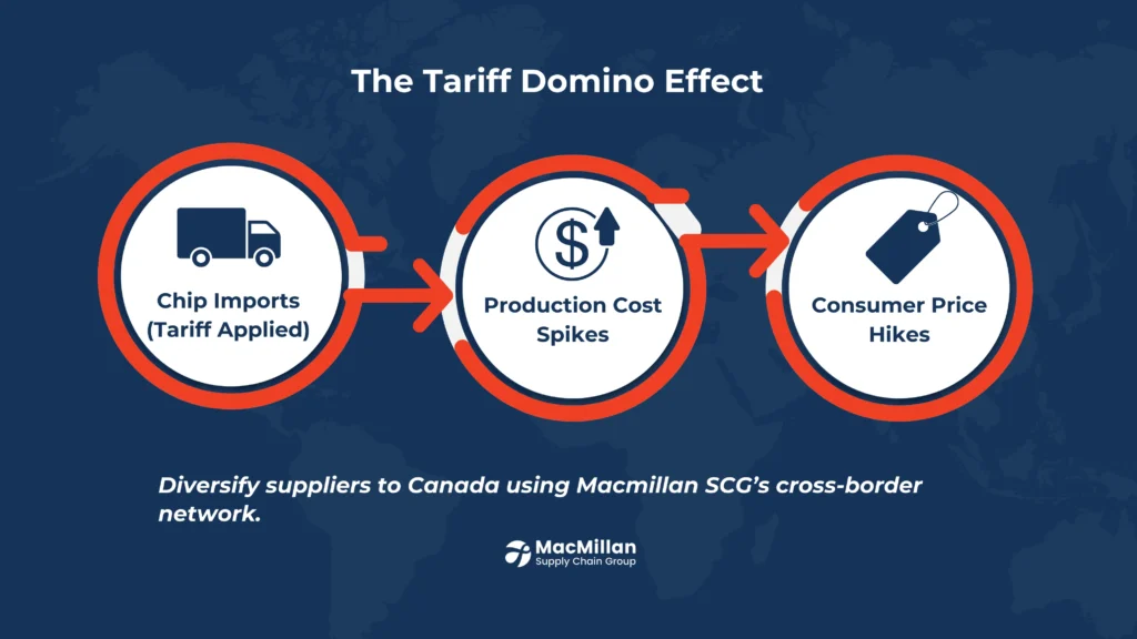 Tarrif domino effect