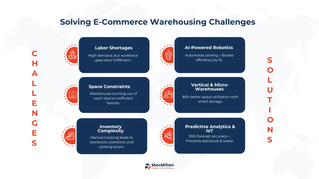 ecommerce warehouse challenges