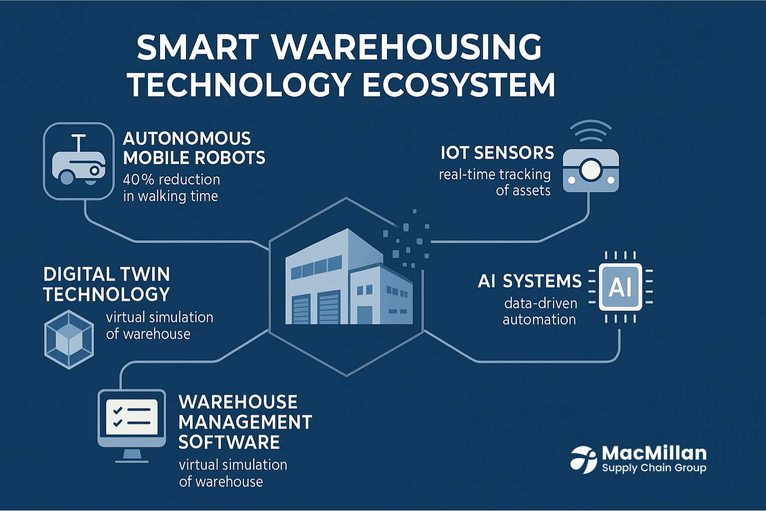 Smart Warehousing Technology: The Future of Logistics 