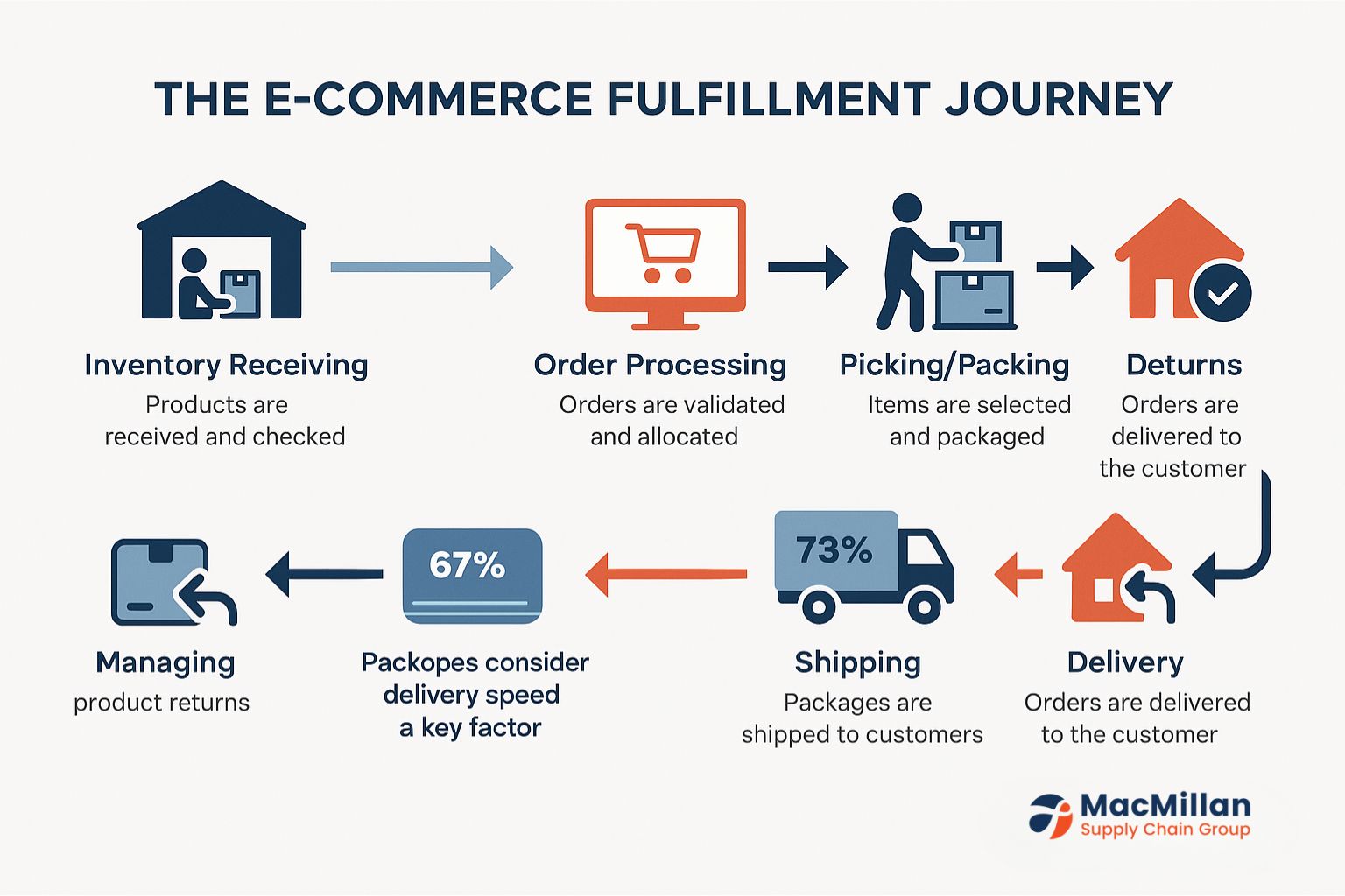 E-commerce Fulfillment, Canadian Fulfillment Services, Order Processing Solutions, 3PL Providers in Canada, Cross-Border Shipping to the US, Inventory Management Software, Fulfillment Warehouse in Canada, Automated Picking and Packing, B2C Shipping Canada, Last-Mile Delivery Optimization