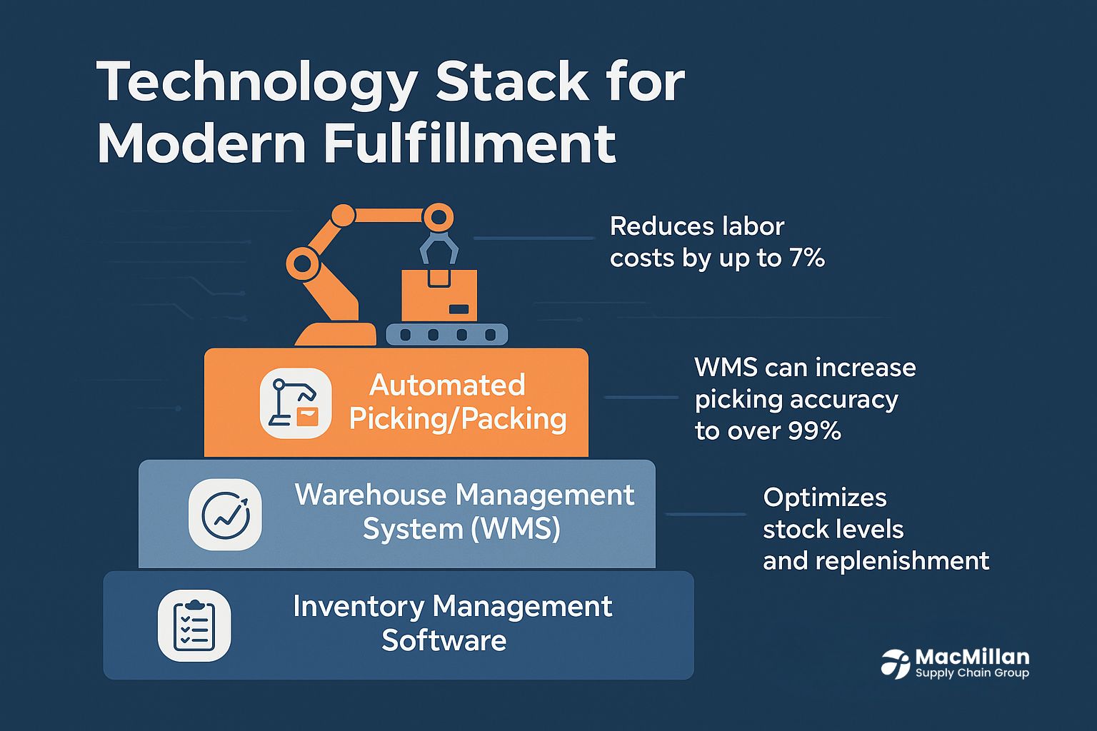 E-commerce Fulfillment, Canadian Fulfillment Services, Order Processing Solutions, 3PL Providers in Canada, Cross-Border Shipping to the US, Inventory Management Software, Fulfillment Warehouse in Canada, Automated Picking and Packing, B2C Shipping Canada, Last-Mile Delivery Optimization