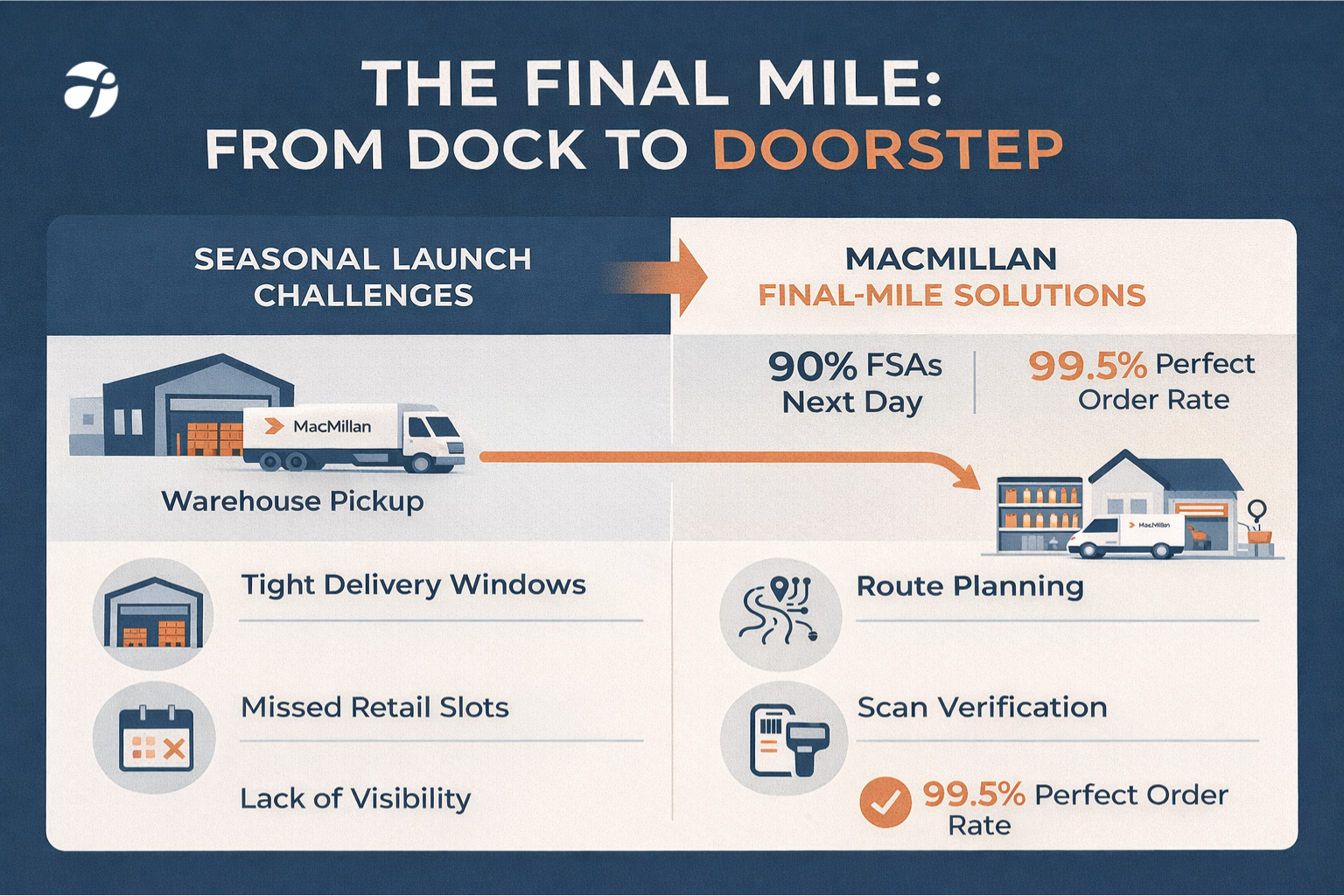 Final-mile optimization