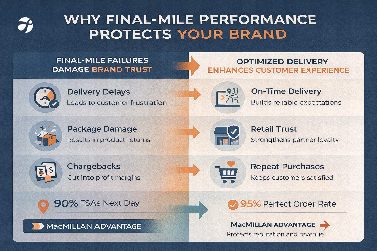 Final-mile optimization