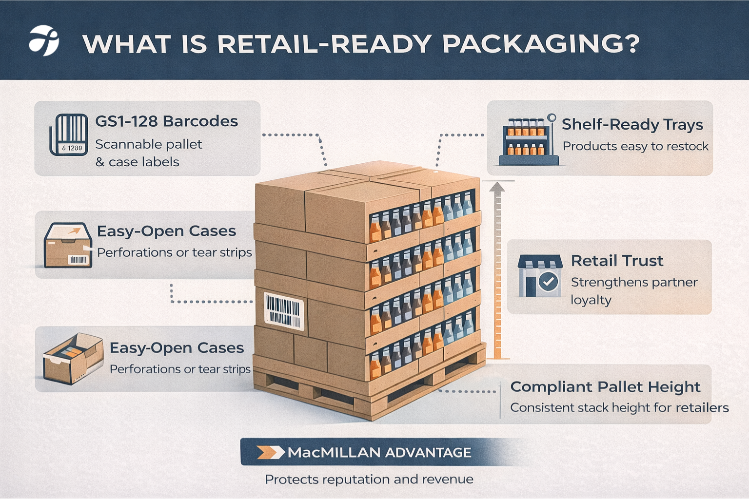 Retail-ready packaging