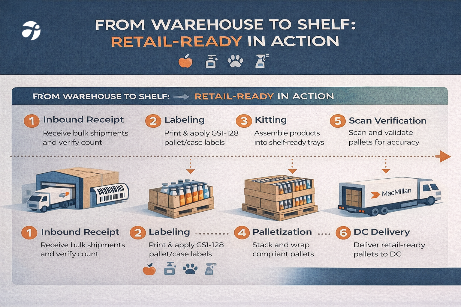 Retail-ready packaging