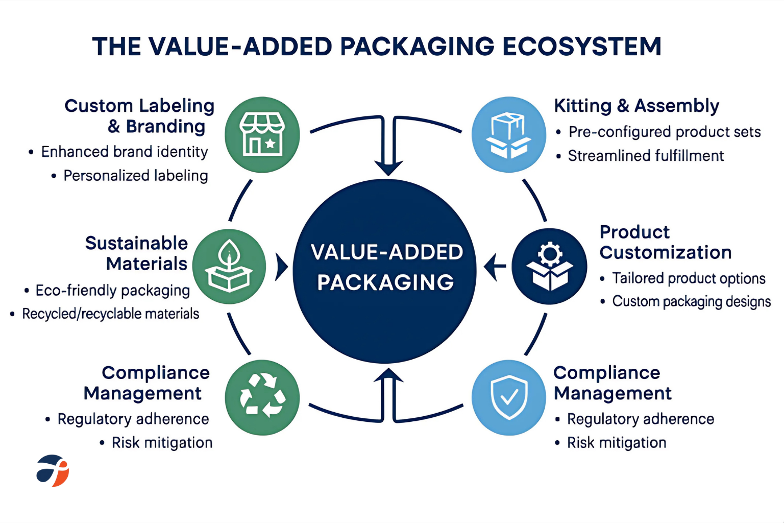 The Benefits of Value-Added Packaging in Your Supply Chain 