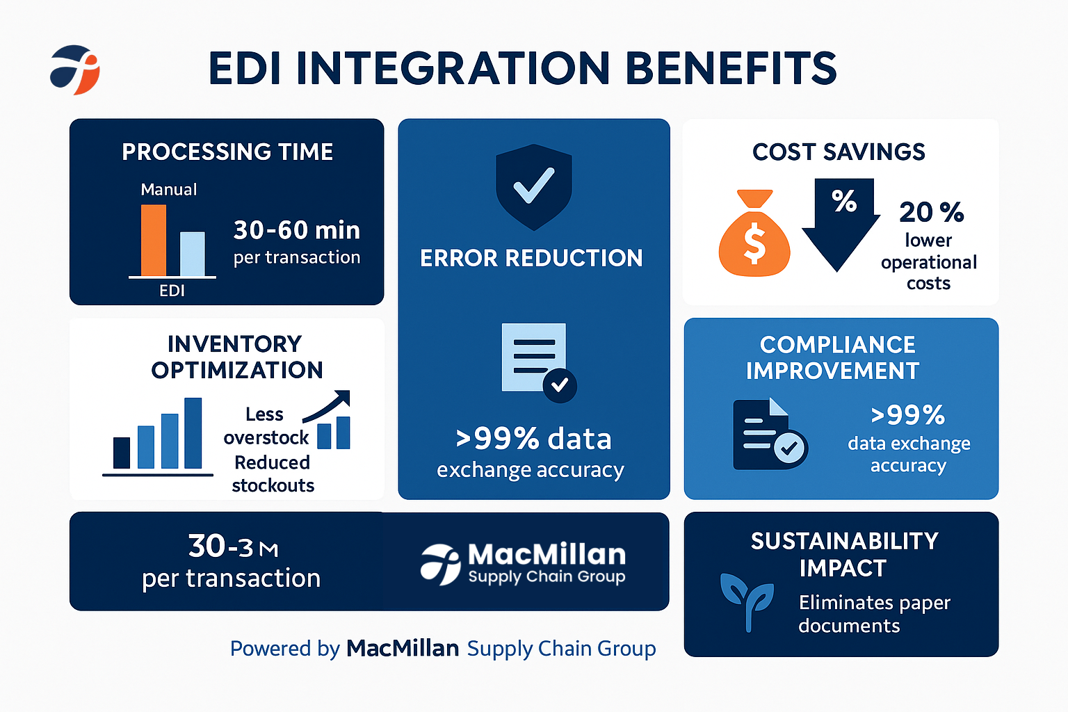 Streamlining EDI: How Integration Improves Your Supply Chain 