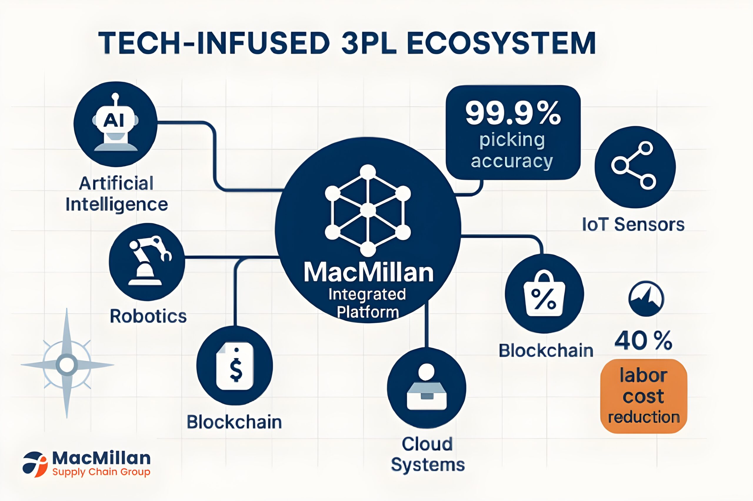 Tech-Infused 3PL: How Technology is Changing the Logistics Landscape 