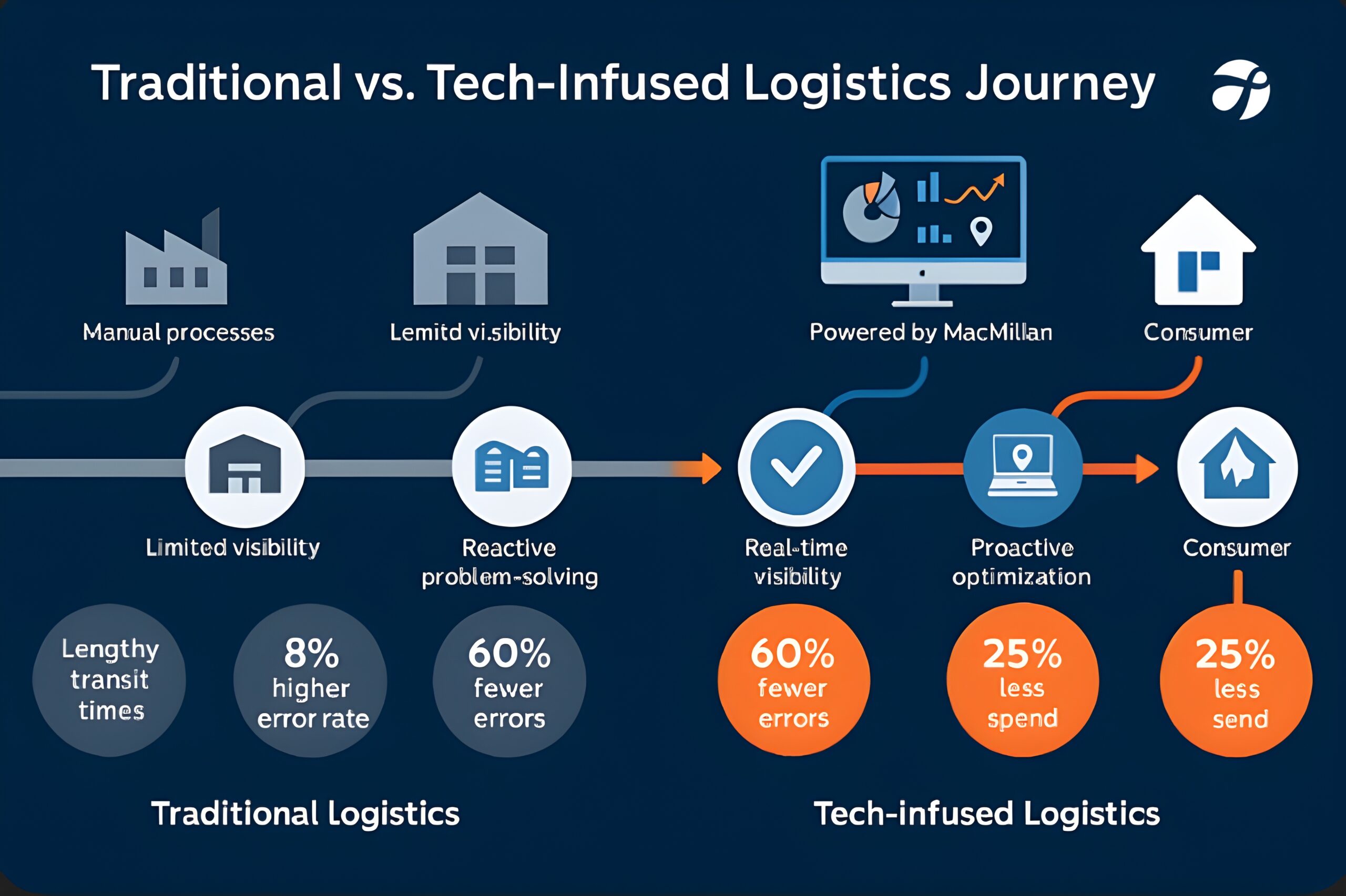 Tech-Infused 3PL: How Technology is Changing the Logistics Landscape 