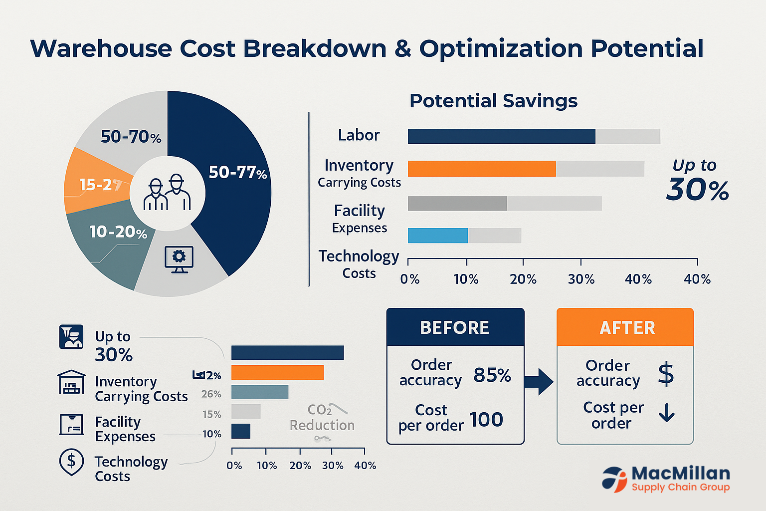 Optimizing E-commerce Warehouse Costs to Boost Your Profit Margins 