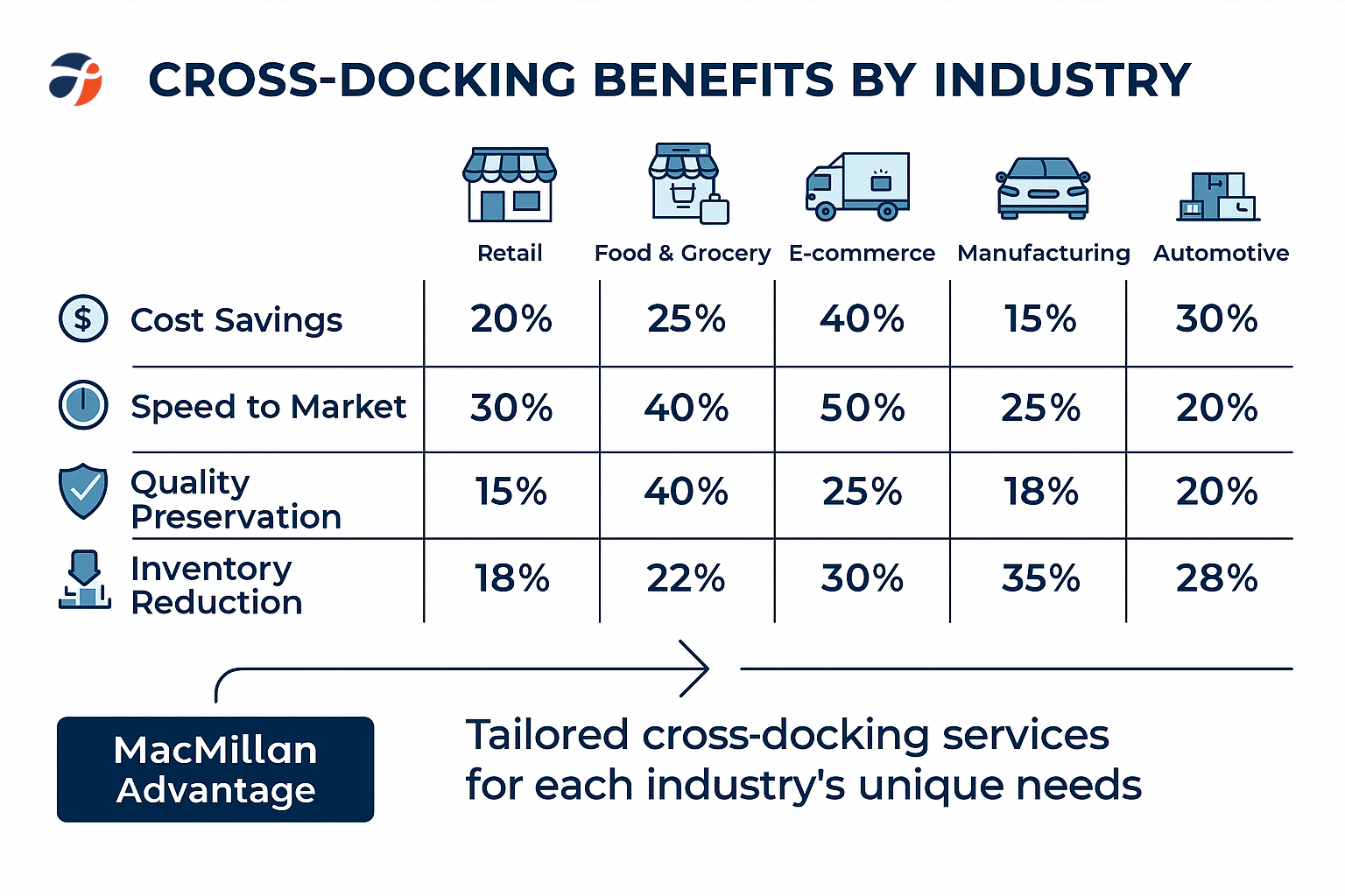 How Cross-Docking Streamlines Your Logistics Operations