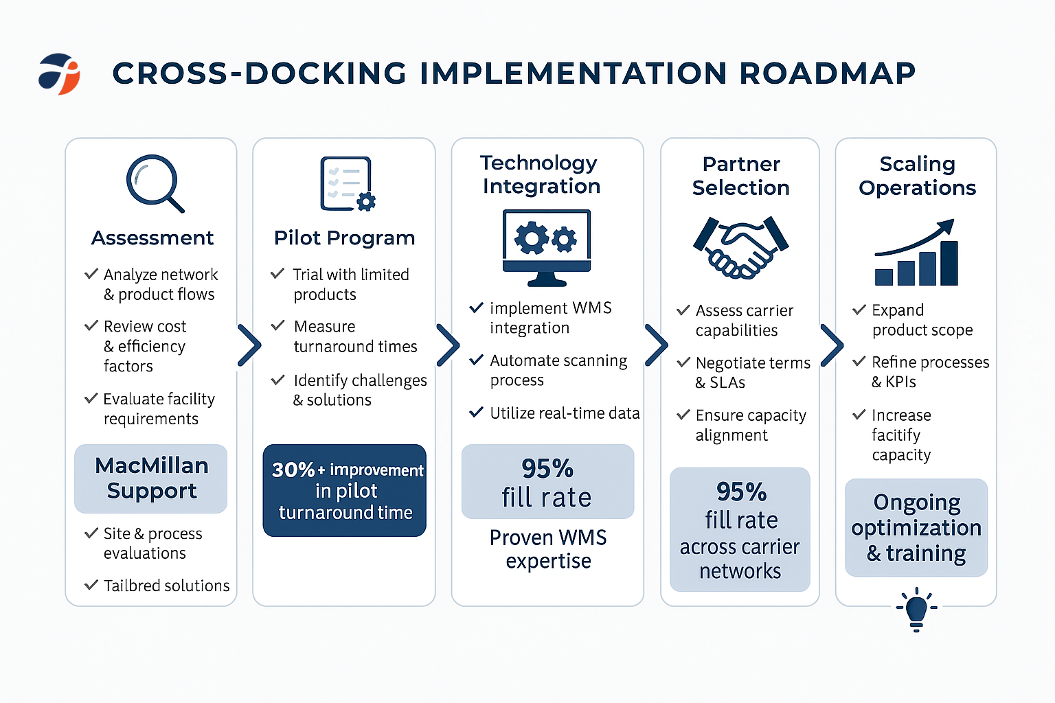 How Cross-Docking Streamlines Your Logistics Operations