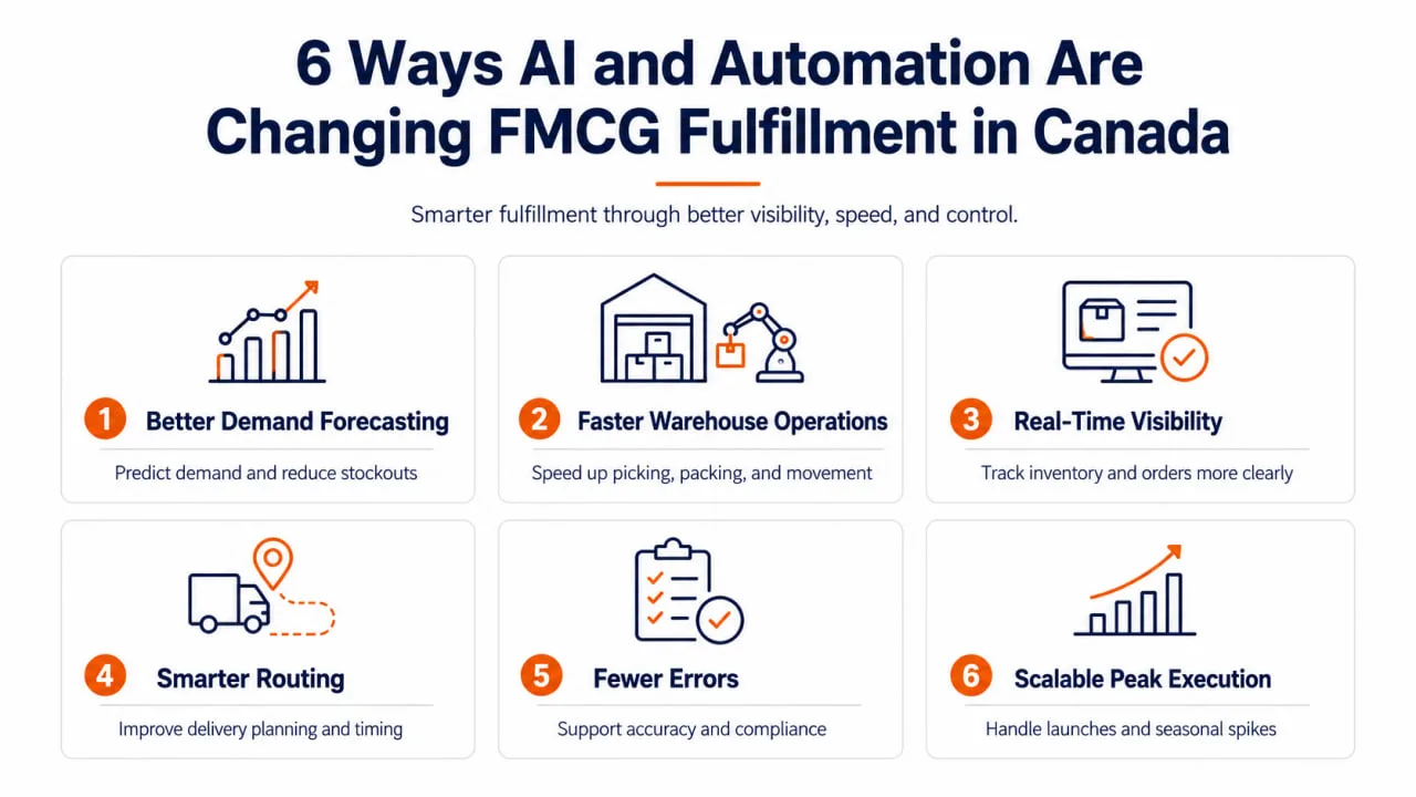 AI in FMCG fulfillment Canada