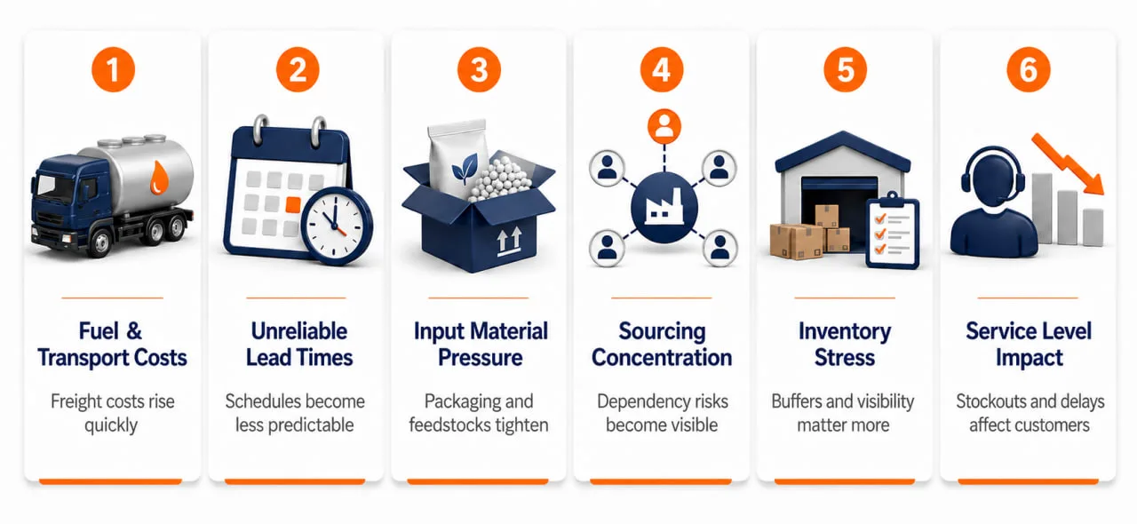 energy chokepoints supply chain risk