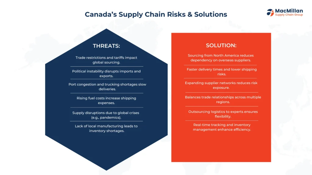 Canada’s Supply Chain Reconfiguration: Risks, Opportunities & 3PL Solutions 