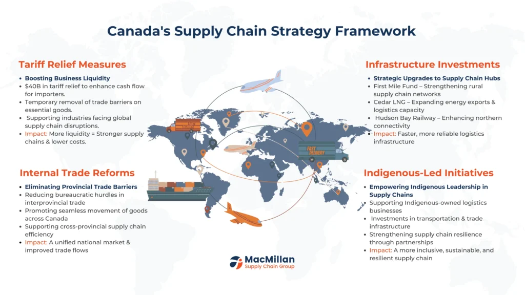 Canada’s Bold Move in Supply Chain Strategy: How PM Mark Carney’s Policies Are Reshaping Trade and Logistics 