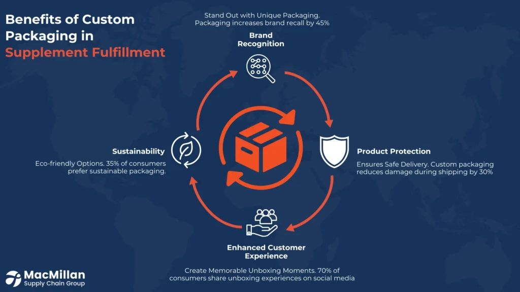 Streamline Your Supplement Business with MacMillan Supply Chain’s Fulfillment Services