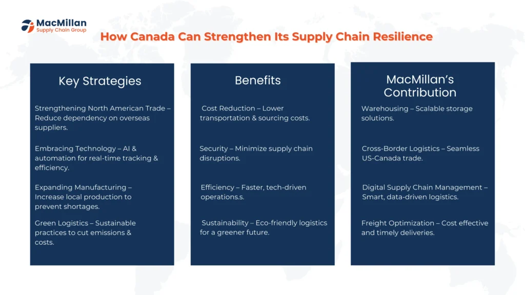 Canada’s Supply Chain Reconfiguration: Risks, Opportunities & 3PL Solutions 