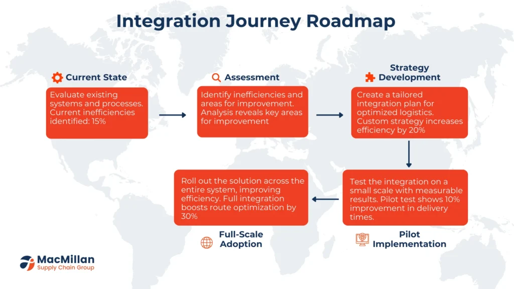Unlocking Efficiency: The Role of Logistics Data Standards and Integration