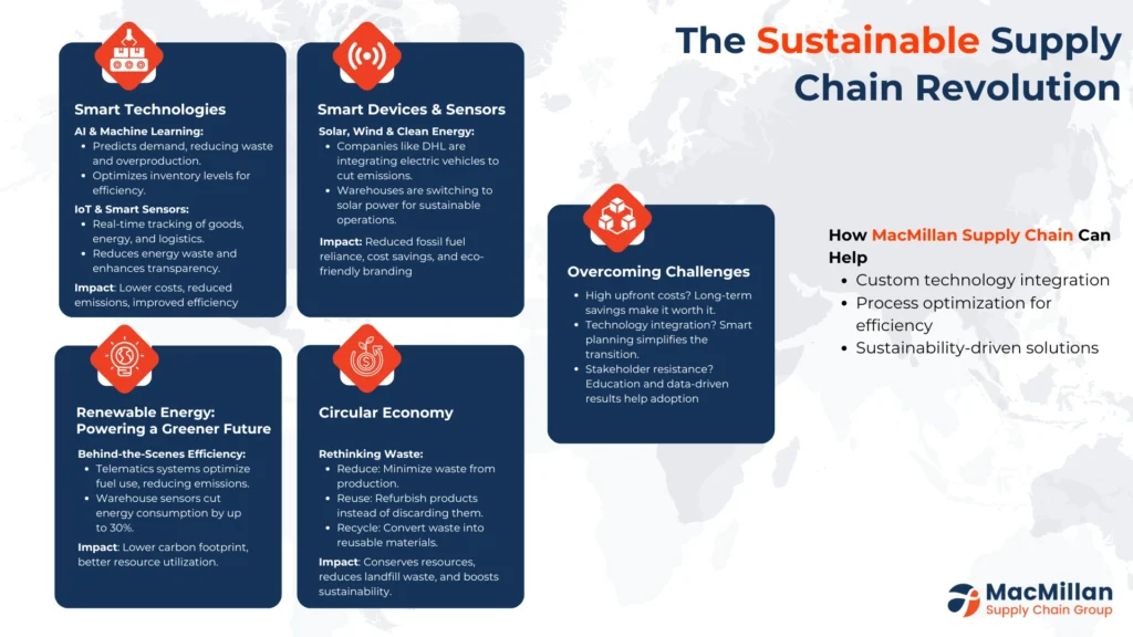 Sustainable Supply Chain: The Future is Here with AI, IoT, and Renewables 