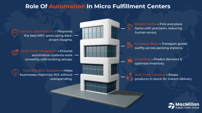 Micro-Fulfillment Centers: Faster Deliveries, Happier Customers, and Smarter Supply Chains 