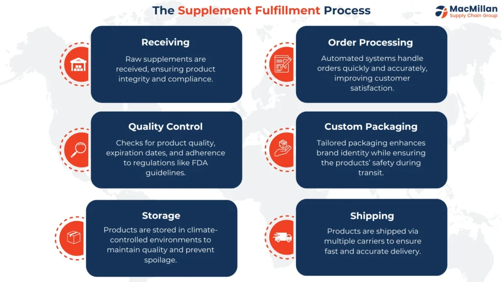 Streamline Your Supplement Business with MacMillan Supply Chain’s Fulfillment Services