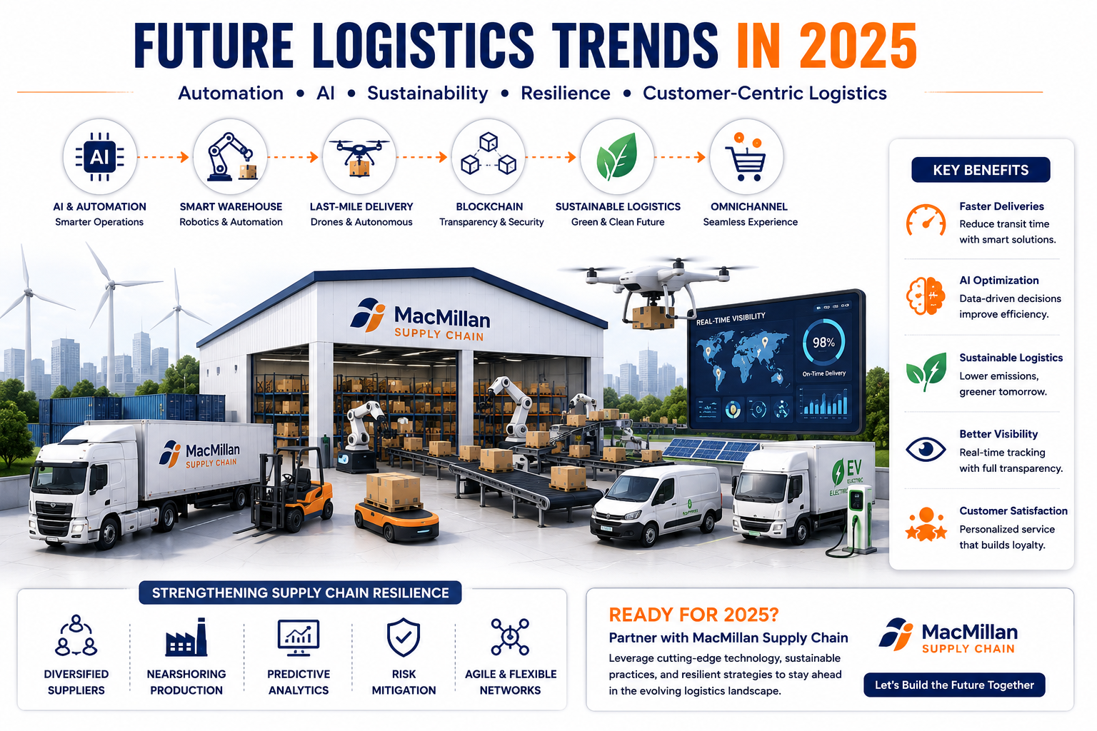 Top Logistics Trends 2025 | Automation & Sustainability