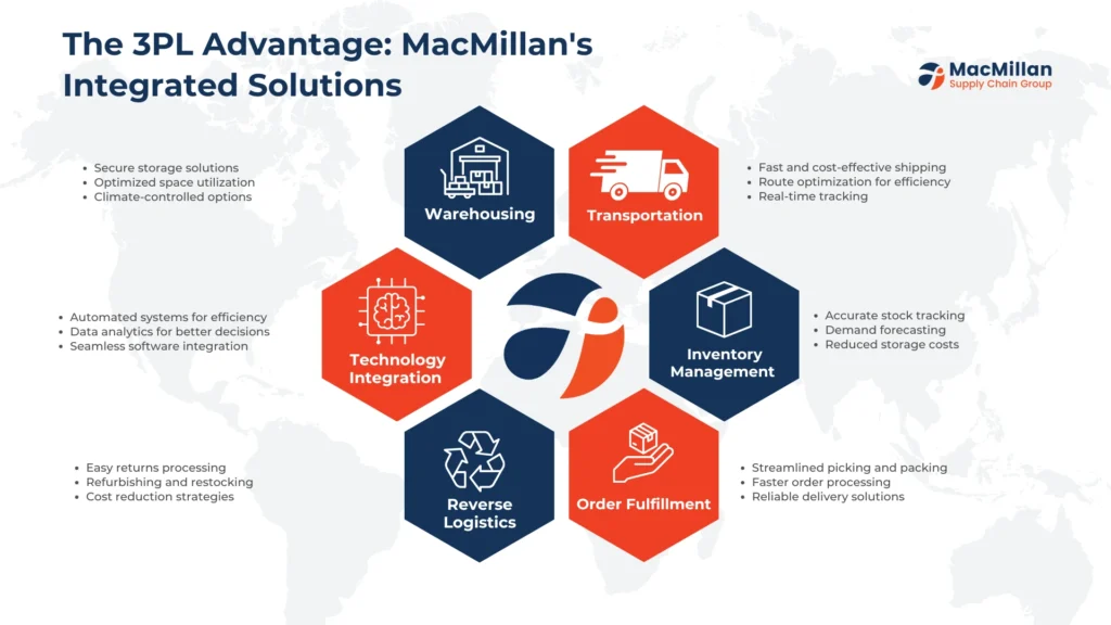 3PL Solutions Revolution: Transforming Supply Chains with MacMillan Expertise 