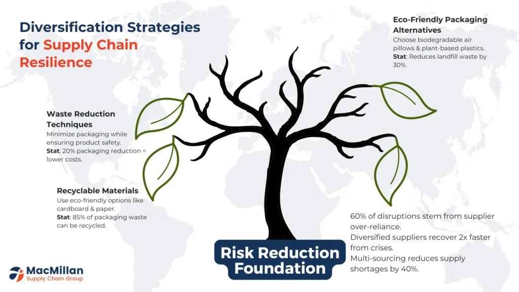 Enhancing Supply Chain Resilience Amid Geopolitical Tensions: Strategies and Best Practices 