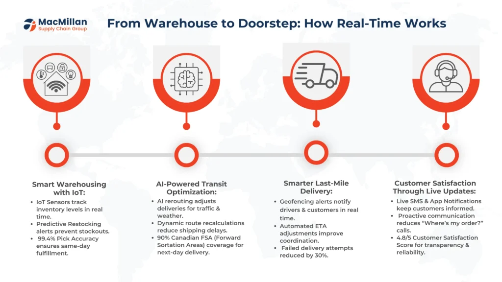 Real-Time Supply Chain Visibility: Why Customers Demand It & How Macmillan SCG Delivers 