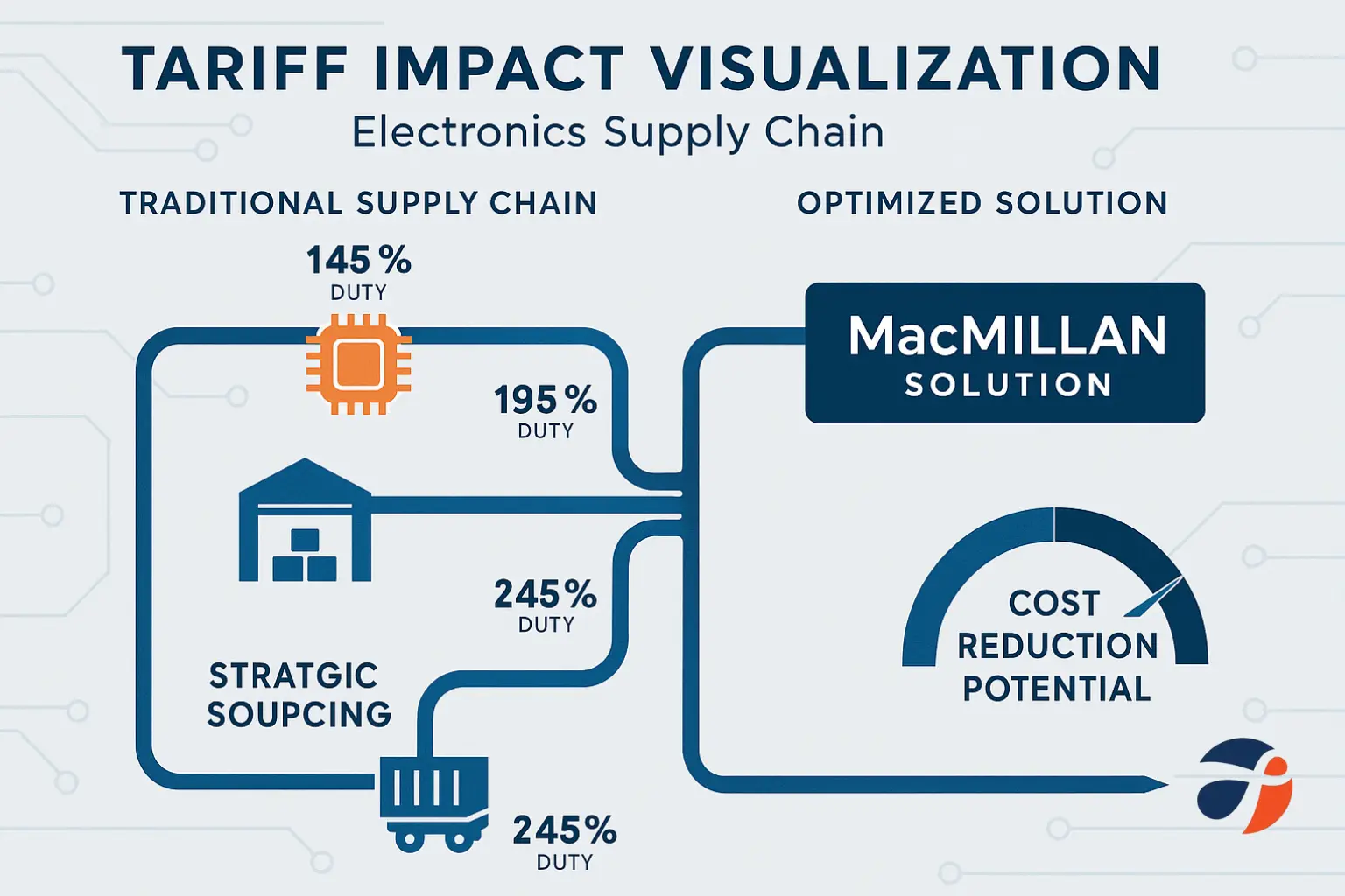 Green Supply Chain Management Barriers in Canada