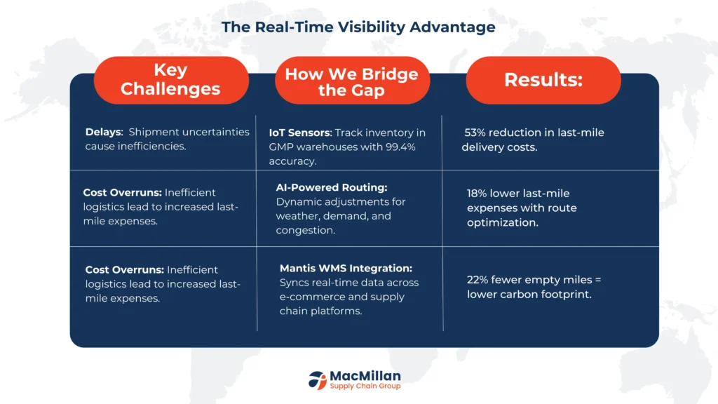 Real-Time Supply Chain Visibility: Why Customers Demand It & How Macmillan SCG Delivers 