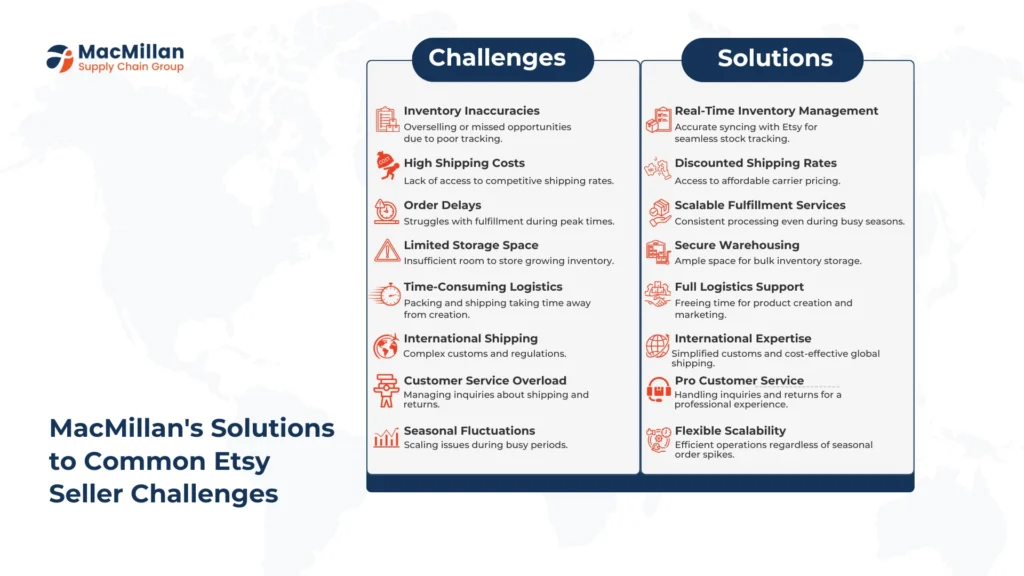 Streamline Your Etsy Business with MacMillan Supply Chain’s 3PL Solutions