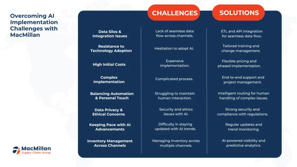 Revolutionizing E-commerce: The Power of AI in Omnichannel Fulfillment
