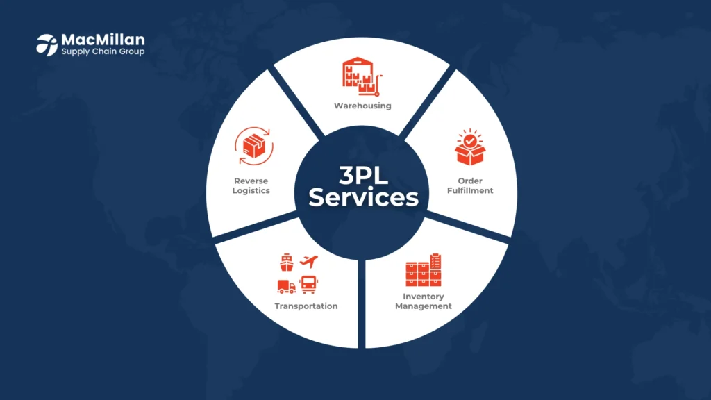 Third-Party Logistics (3PL): Streamline Your Supply Chain with MacMillan 