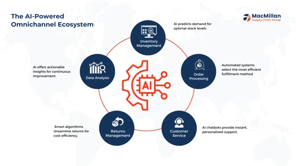 Revolutionizing E-commerce: The Power of AI in Omnichannel Fulfillment