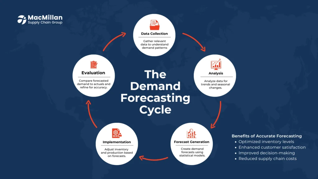 Master Demand Forecasting: Accurate Predictions for Your Business 