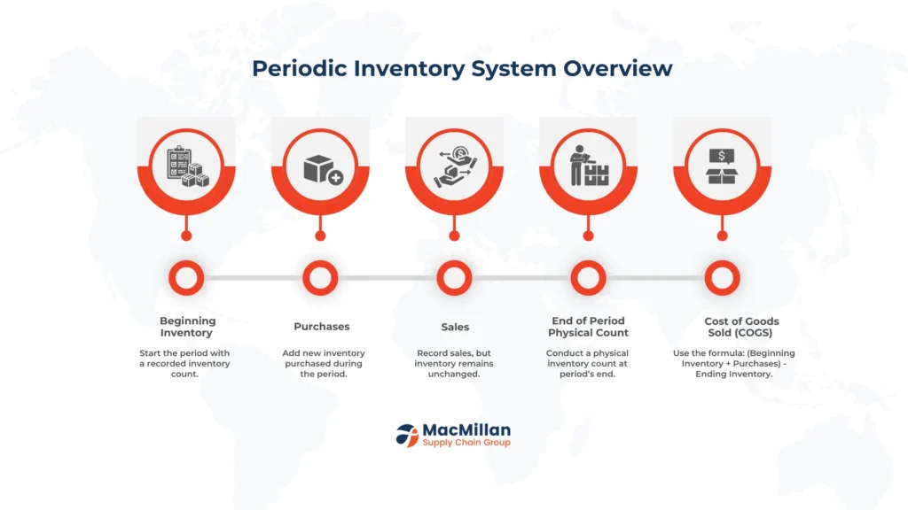 Periodic Inventory System: Simplifying Inventory Management for Small Businesses
