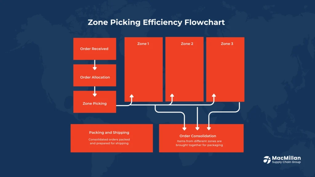 Enhancing Warehouse Efficiency: A Comprehensive Guide to Zone Picking