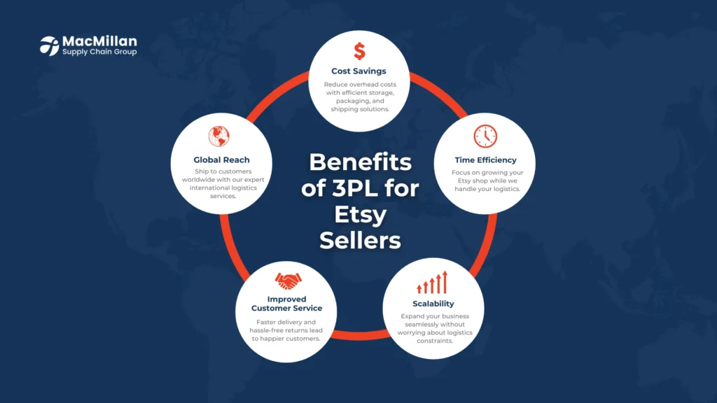 Streamline Your Etsy Business with MacMillan Supply Chain’s 3PL Solutions