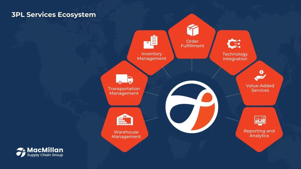 Streamline Your Logistics: Unleash the Power of 3PL Services with MacMillan